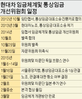 통상임금 1심 승소…현대車, 임금체계 개편 속도