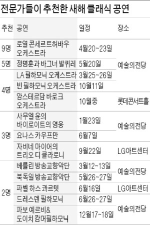 음악평론가들이 콕 집어 추천한 새해 클래식 공연은?