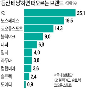 [스포슈머 리포트] 등산배낭 선택 기준은…착용감·내구성 > 브랜드…선호도는 K2가 1위