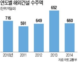 油價 '뚝뚝' 중동 발주량 예측 '캄캄'…해외건설 수주 목표 설정 포기