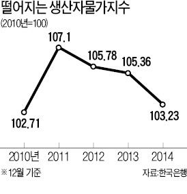 국제유가 급락에 생산자물가 4년來 최저