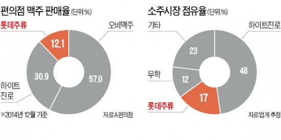 "오비-하이트진로, 제대로 한판 붙자"…소주·맥주 동시에 증설나선 롯데