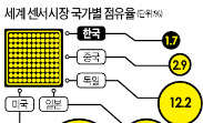  사물인터넷 핵심기술, 中에도 밀린다