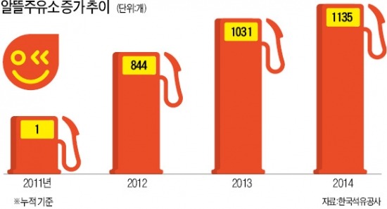 기름값 격차 40원대 불과…기로에 선 알뜰주유소