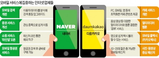 포털…메신저…이제는 모바일 플랫폼 경쟁…네이버·다음카카오, 모바일에서 '3차 大戰'