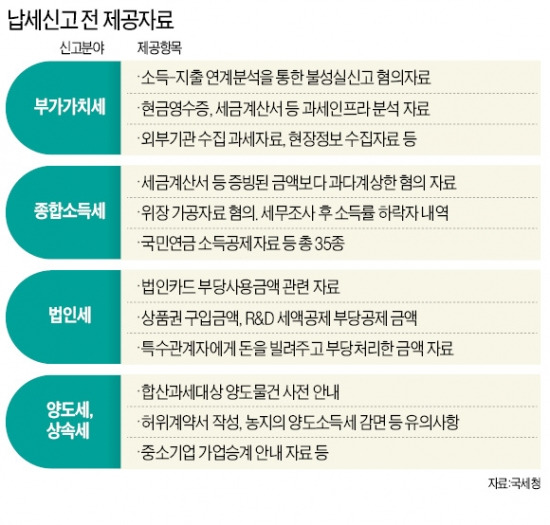 [국세청 과세행정 大전환] 납세 비용만 年10조…수집정보 미리 알려 '탈세 유혹' 막는다