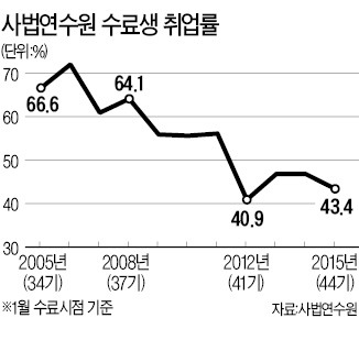 사법연수생 취업률 43%…4년째 50% 안돼