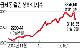 상하이 지수 7.7%↓…中정부, 규제 '찬물'…7년來 낙폭 최대