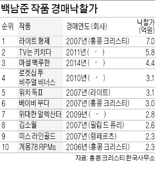 백남준 작품 최고가 7억원…앤디 워홀 130분의 1 수준