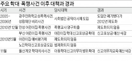 사건마다 급조 '냄비 대책'…시간 지나면 흐지부지