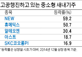 '새내기' 휴메딕스·NEW, 한 달도 안돼 50% 넘게 뛰었다