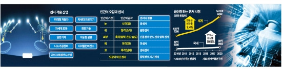 [갈 길 먼 IoT 코리아] 핵심 센서 하나 못만드는 한국…'IoT 변방국' 전락 위기