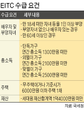 [국세청 과세행정 大전환] 영세 자영업자에도 '근로장려금'…1인당 50만원 '자녀장려금'도