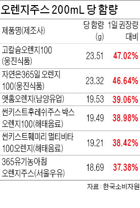 오렌지주스 2잔이면 당분 과다섭취