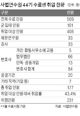 사법연수생 취업률 43%…4년째 50% 안돼