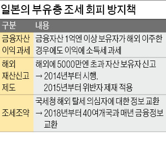 日, 부유층 해외자산 '현미경 감시'