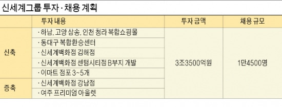 신세계, 하남·청라에 복합쇼핑몰…온라인몰 물류센터 확충