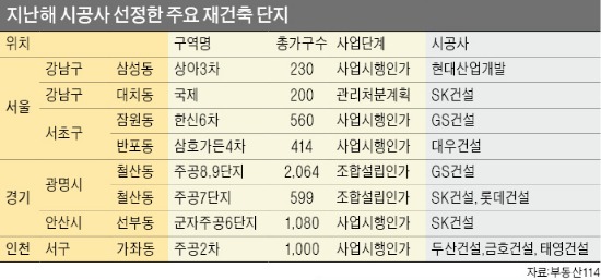 [Real Estate] 반포 주공1단지 등 '재건축 블루칩' 시공사 선정 줄이을 듯