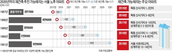 ['뉴타운 출구전략' 또 연장] 아파트 재건축 연한 30년으로 단축