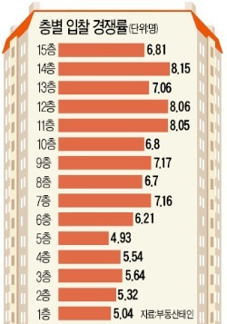 15층 이하 아파트 경매 '로열층'은 14층