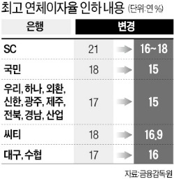 은행, 연체금리 1%P 내린다