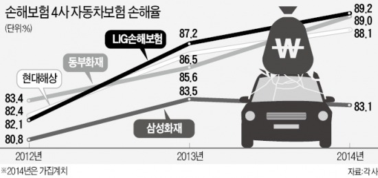 작년 車보험 손해율 90% 육박…사상 최고