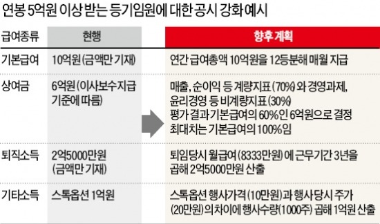 "5억 넘는 임원 연봉 세부내역 공개"