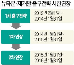 ['뉴타운 출구전략' 또 연장] 조합 "사업 늦어지고 비용·갈등만 늘 것" 불만…투자리스크도 커져