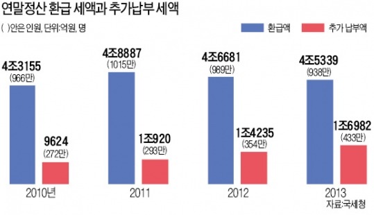 [연말정산 논란 확산] "복지 확대에도 증세 없다"던 정부…'세금폭탄' 반발에 허둥지둥