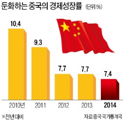 중국 성장률 24년 만에 최악