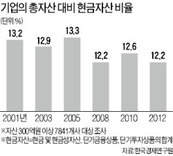 한경硏 "기업 현금보유 과다? 10년 前보다 비중은 줄어"