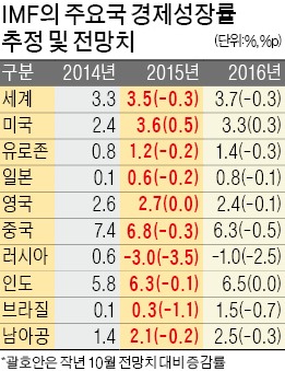 [늪에 빠진 글로벌경제] IMF "유로존·日 장기침체가 최대 리스크"