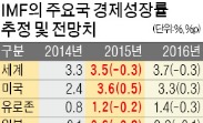 [늪에 빠진 글로벌경제] IMF "유로존·日 장기침체가 최대 리스크"