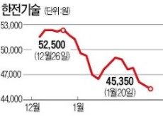 원전설계 한전기술은 '깜깜'…원전정비 한전KPS '반짝'