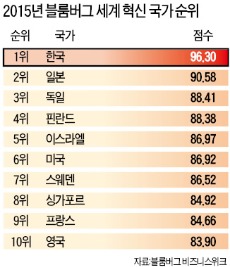 KOREA…"세계에서 가장 혁신적인 국가"