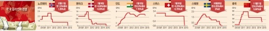 스위스가 불 지핀 통화전쟁…北유럽·신흥국으로 확산