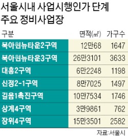 ['뉴타운 출구전략' 또 연장] 조합 "사업 늦어지고 비용·갈등만 늘 것" 불만…투자리스크도 커져