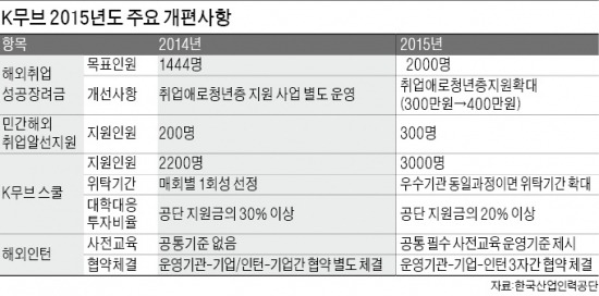 "해외서 JOB아라" 올해 청년 3000명 세계 나간다