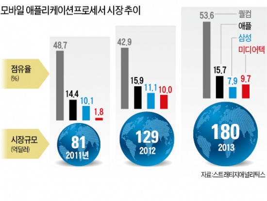 삼성 스마트폰 칩 '독립'…갤S6에 퀄컴 AP  뺄듯