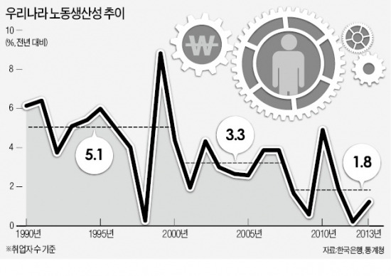 [그래픽으로 배우는 경제] 한국 성장 갉아먹는 노동생산성