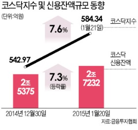 연중 최고 찍은 코스닥…개미 '빚내서 투자' 도 최대