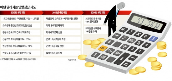 '연말정산 대란' 부른 3無