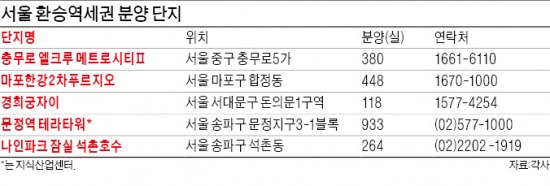 지하철 노선 두 개 걸치니 임대 수익률 두 배 뺨치네…오피스텔 투자, 이왕이면 환승역세권