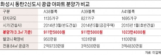 동탄2신도시 남쪽 분양가 3.3㎡당 1000만원 넘었다