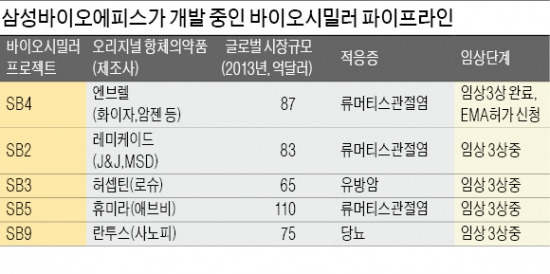 삼성 바이오사업, 4년 만에 첫 성과