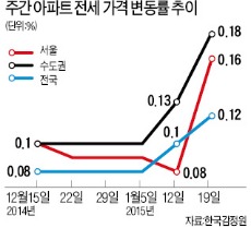 더 가팔라진 전셋값 상승세…서울 16주 만에 최고치