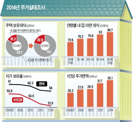 내집 보유율 58%로 줄고 "내집 꼭 마련" 79% 역대 최저