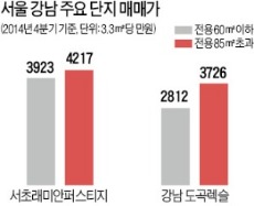 물량 줄어든 넓은 집…입주아파트 '전용 115㎡ 이상' 4% 불과