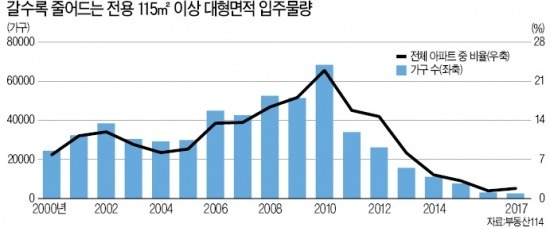 물량 줄어든 넓은 집…입주아파트 '전용 115㎡ 이상' 4% 불과