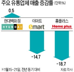 김영란法 이어 '13월의 세금'까지…대형마트 매출 18% 급감